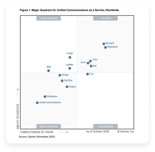 Figure 1: Magic Quadrant for Unified Communications as a Service, Worldwide
