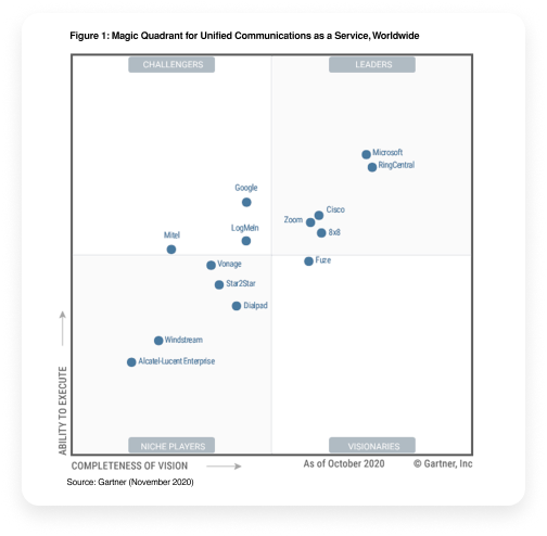 Figure 1: Magic Quadrant for Unified Communications as a Service, Worldwide