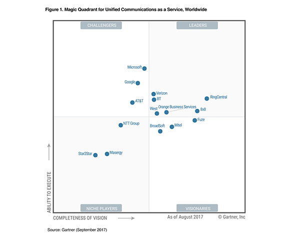 See the Magic Quadrant